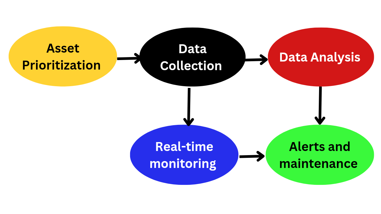 Predictive Maintenance: A Paradigm Shift in Asset Optimization